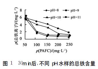 圖1 30min后，不同PH水樣的總鐵含量